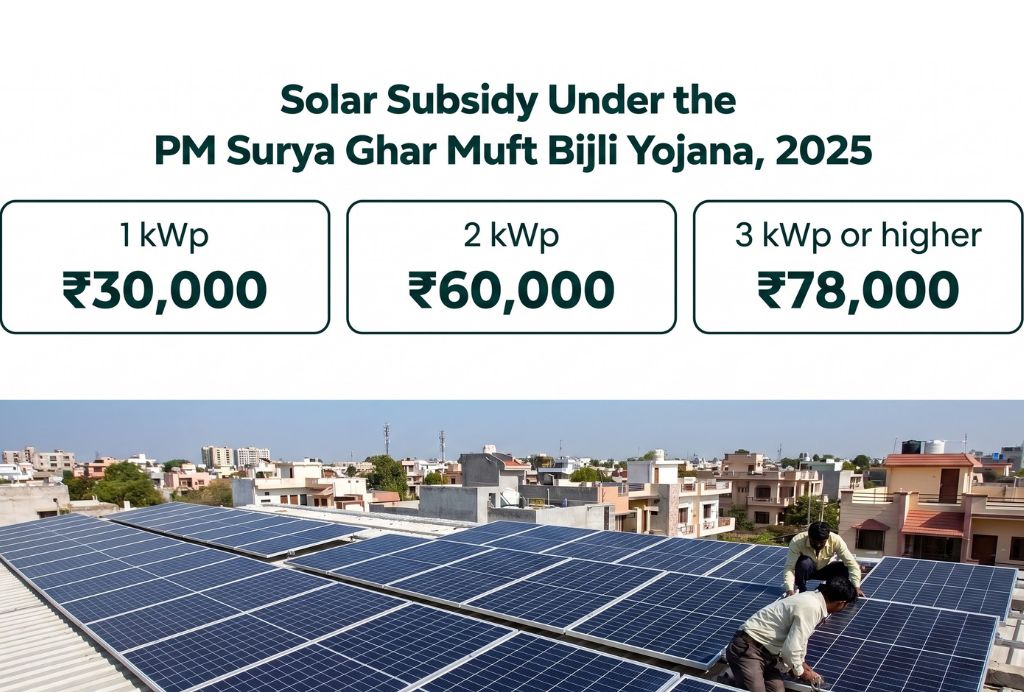 PM Surya Ghar subsidy amounts of Rs 30,000, Rs 60,000 and Rs 78,000 for rooftop solar
