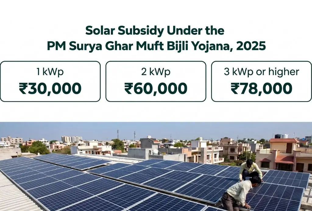 PM Surya Ghar subsidy amounts of Rs 30,000, Rs 60,000 and Rs 78,000 for rooftop solar